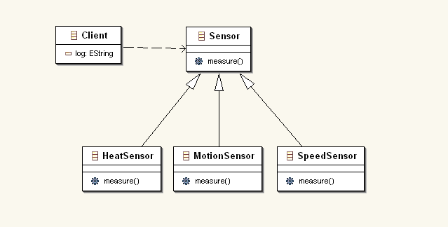 Fig. 2 Realisering for hver mde at hndtere aflsning