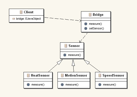 Fig. 3 Bridge Pattern