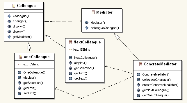 Fig. 3 Eksempel på mediator pattern.